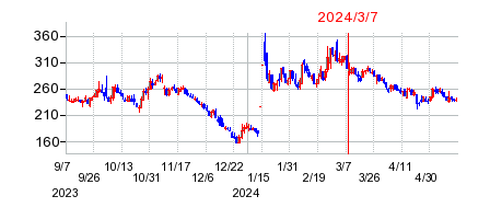 2024年3月7日 14:07前後のの株価チャート